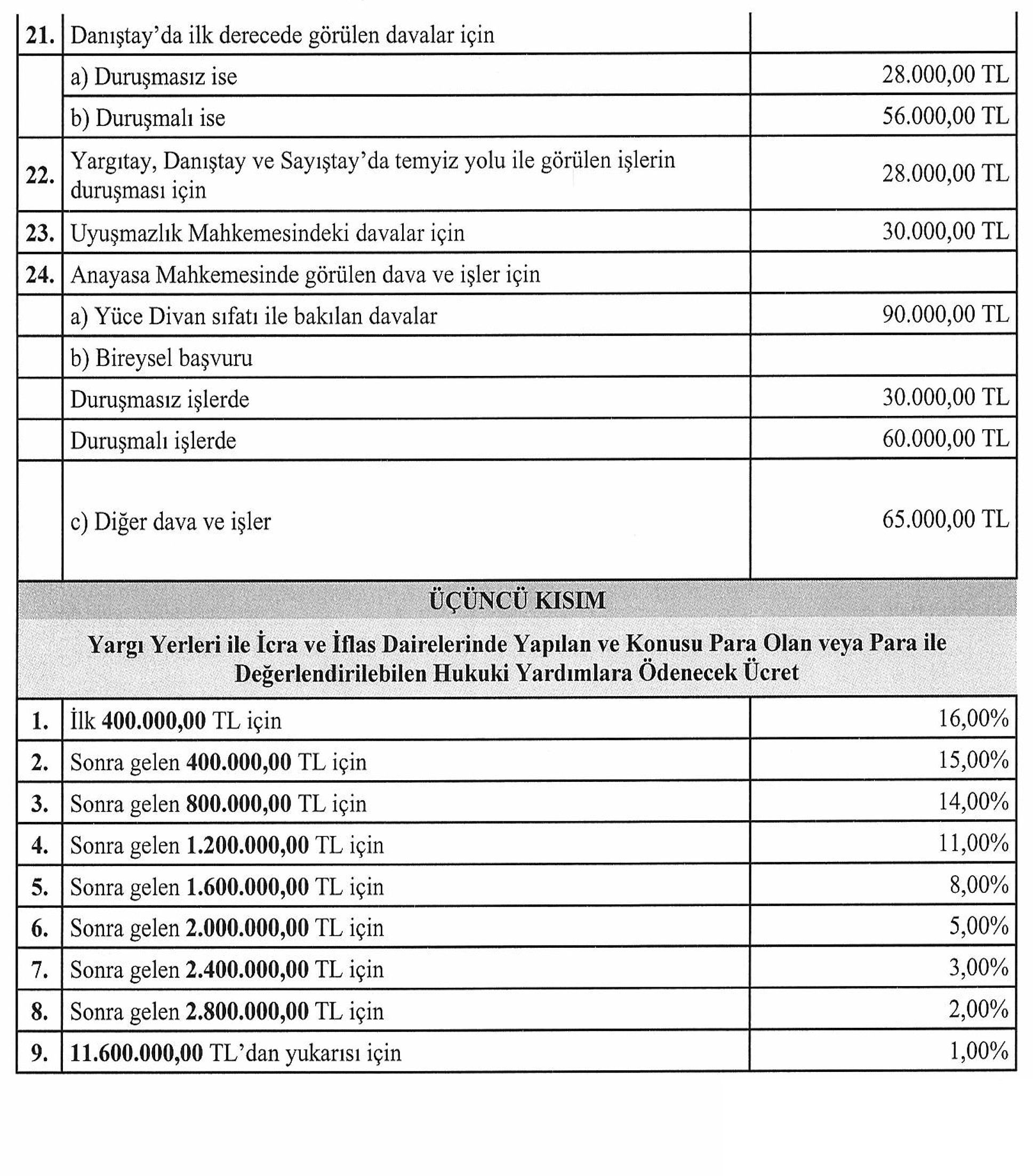 2024-2025 Avukatlık Asgari Ücret Tarifesi